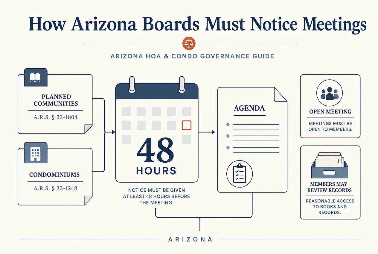 Editorial diagram showing an Arizona board meeting calendar, a records tray, and an assessment-limit gauge.